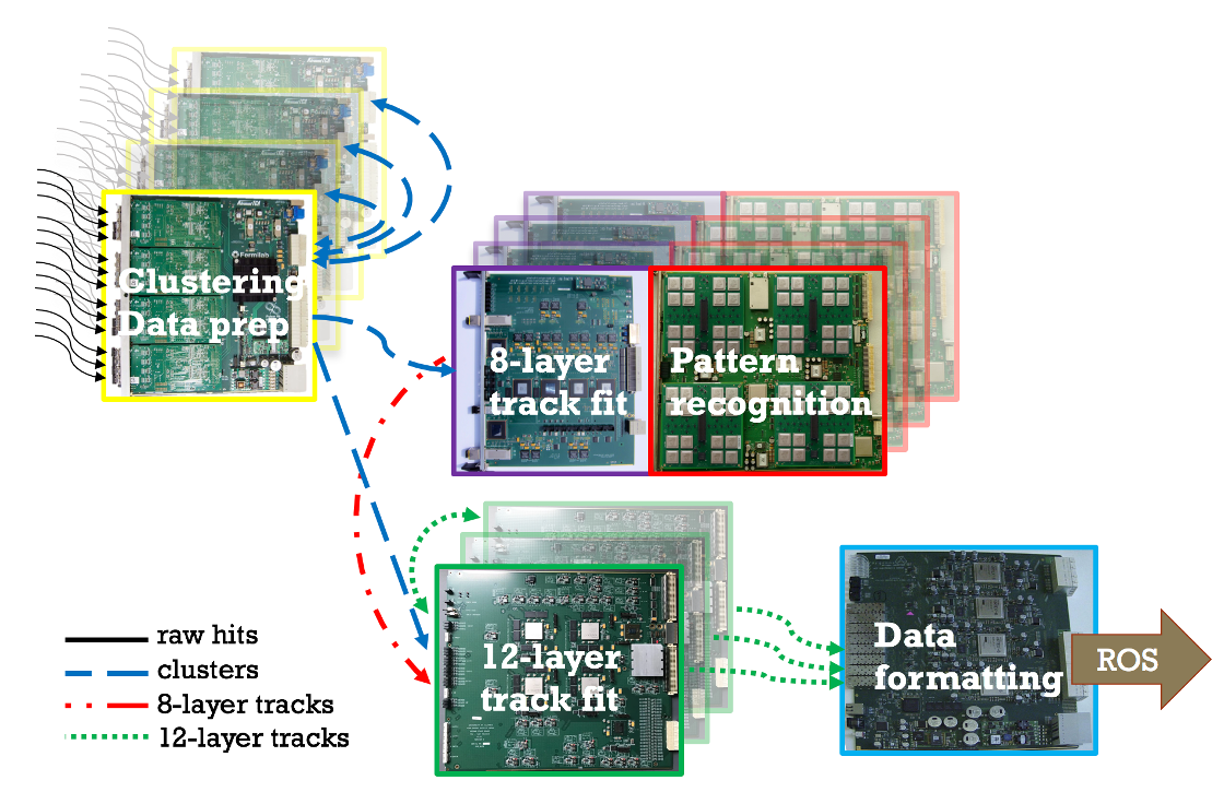 FTK dataflow sketch