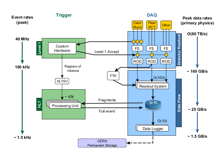 TDAQ ATLAS architecture